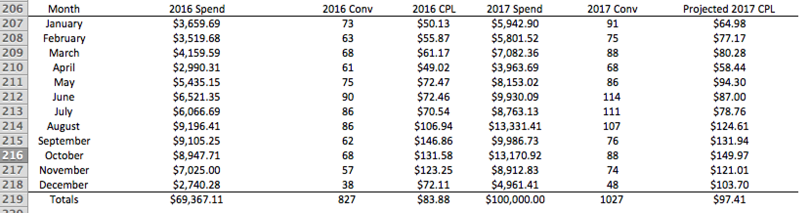 Budget suggestions