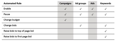 Image of various Bing Ads rules