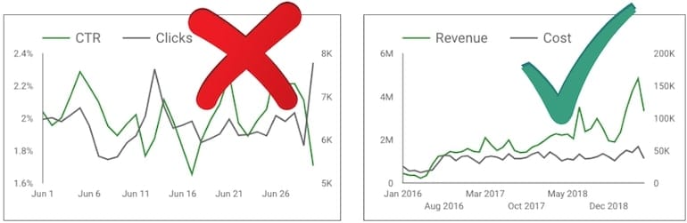 Google Data Studio decorative versus actionable charts