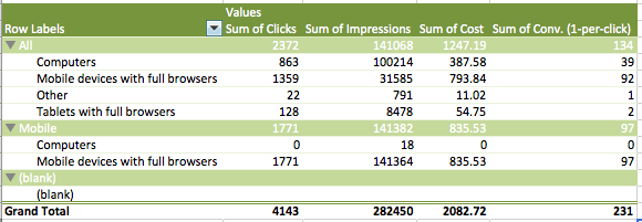 A snapshot of ad performance segmented by both device type and preference over the last five days.