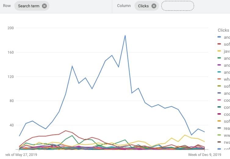 Search Term Volume Over Time - Account