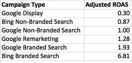 Adjusted ROAS by Campaign Type