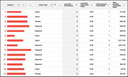 Image of assisted conversions