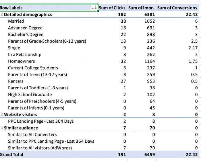 pivot-table-conversions-sort