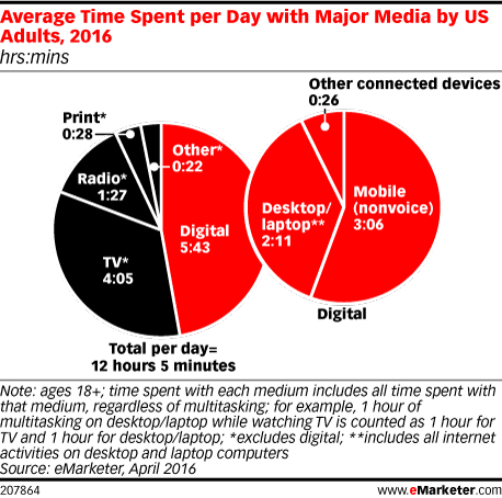 avg-time-spent-on-major-media