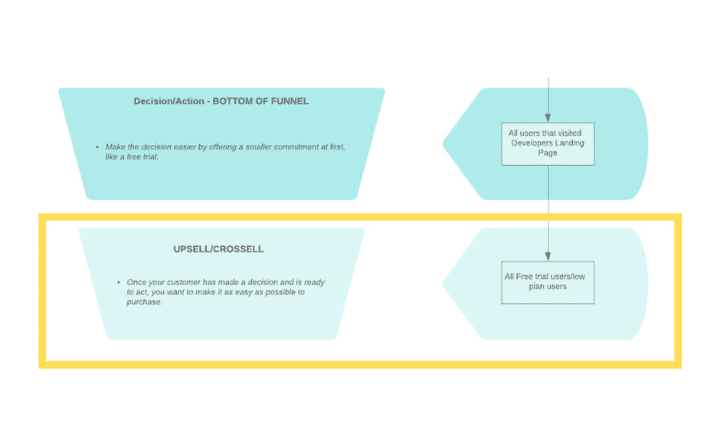 bottom of funnel to upsell custom audience facebook ads