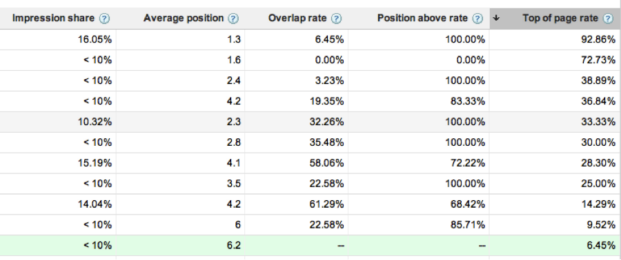 Impression Share Insights