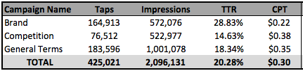 Campaign performance