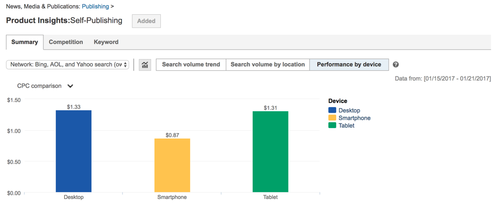 Performance by device