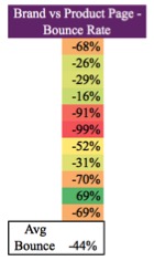 Image of bounce rate table