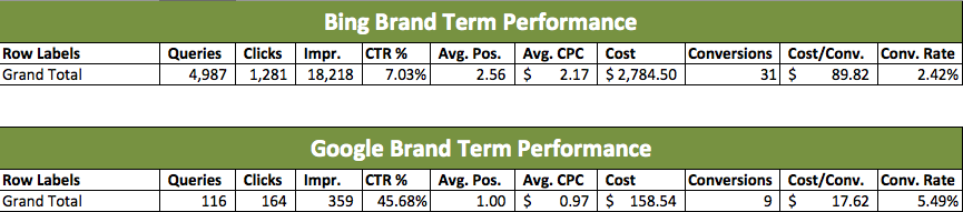 Brand Keyword Performance Comparison