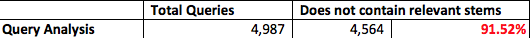 Brand Stem Analysis of Query Data