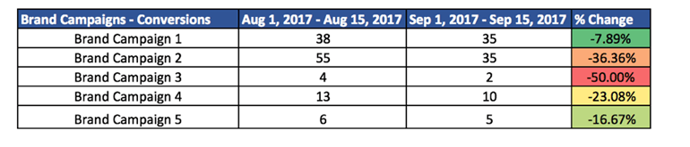 Comparing decreases in conversions between branded campaigns