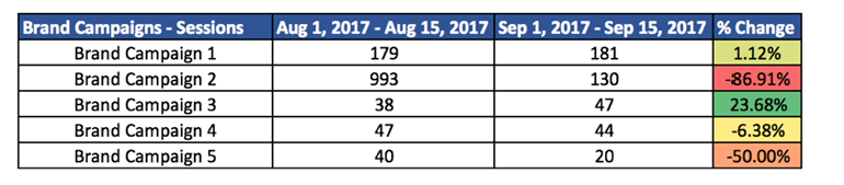 Comparing decreases in sessions between branded campaigns