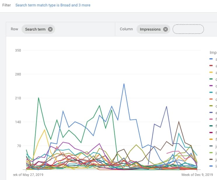 Search Term Volume Over Time - Broad & Phrase