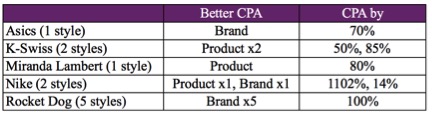 Image of CPA table