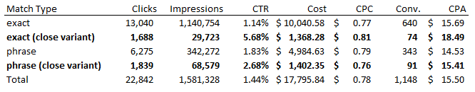 A table showing CPAs for the first account