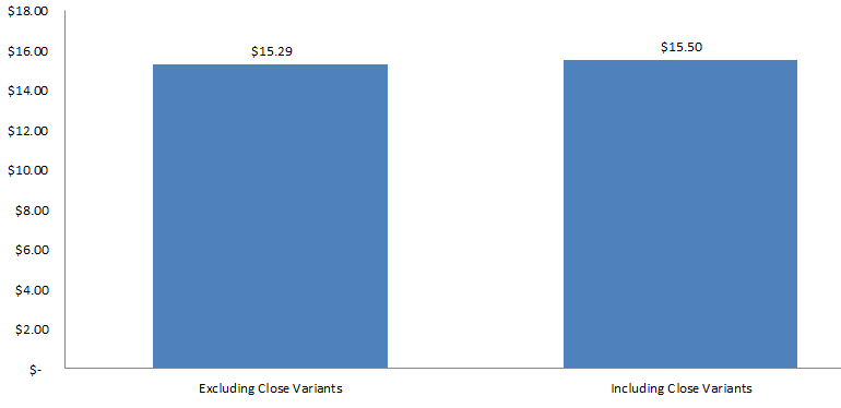 A table showing CPA rising slightly with close variants enabled