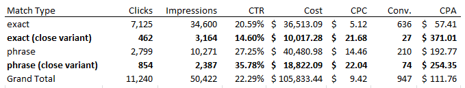 A table showing close variants making things much worse