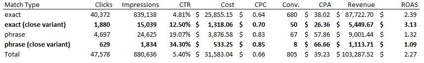 A table showing slight improvements from close variants in an ecommerce account