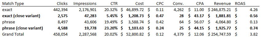 A table showing close variants making things slightly worse