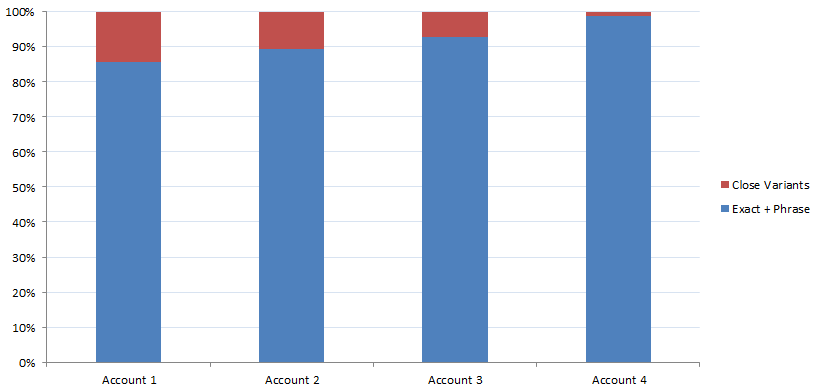 A table showing the total percentage of conversions from close variants in each account