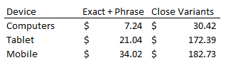 A table showing mobile and tablet close variants with high CPAs