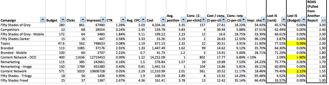 Campaign Report including Return on Ad Spend