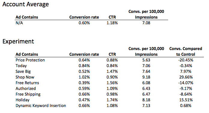 PPC Ad Best Call to Action