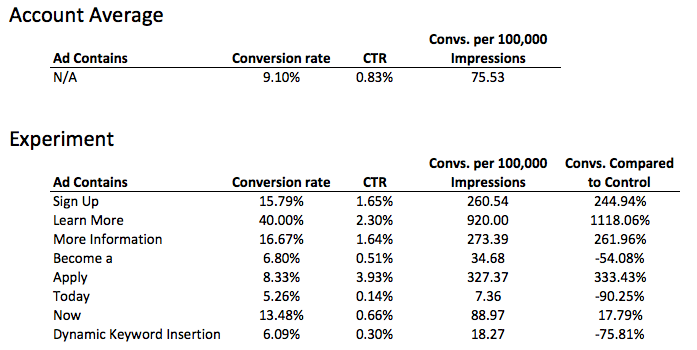 Case Studies for Best Call to Action in PPC Ads