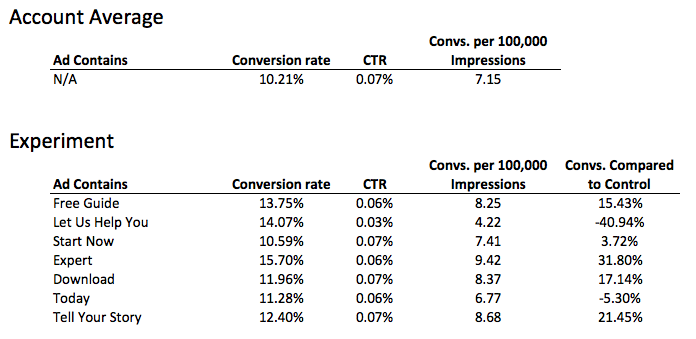 Best PPC Ad Call to Action