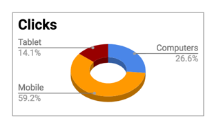 Clicks by device