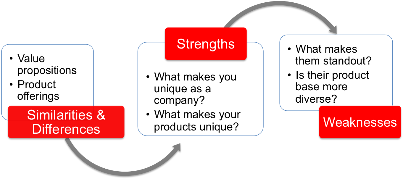 Strengths and weaknesses