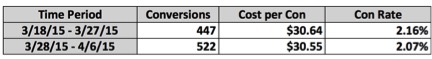 Conversion Metrics