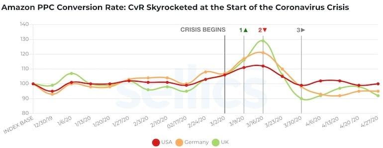 amazon ppc conversion rates after coronavirus hit
