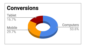 Conversions by device