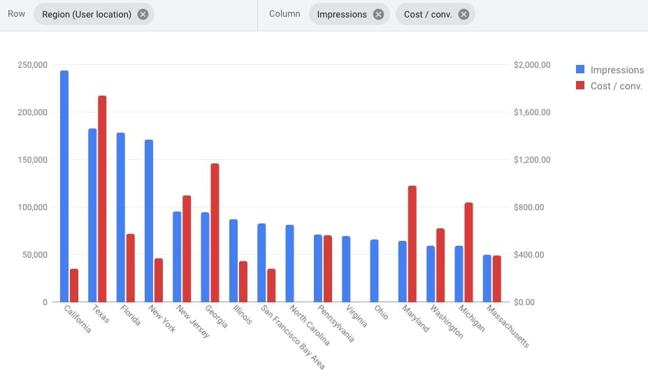 Cost & Performance by Region