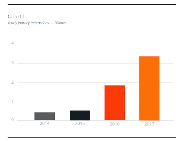 customer journey interactions