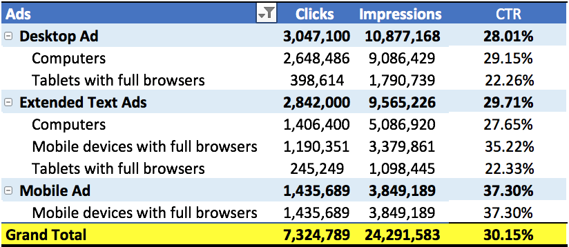 Data by Ad Type