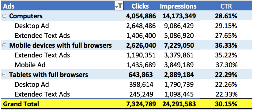 Ad Data by Device