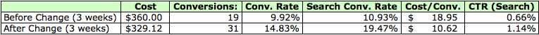 Results show an increase in conversion metrics across the board.