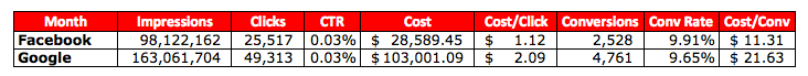 Facebook vs. Google PPC Performance