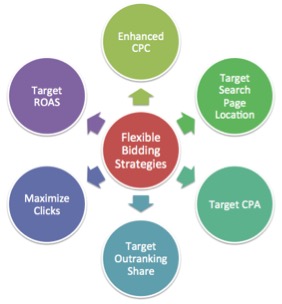 Image of flexible bidding strategies