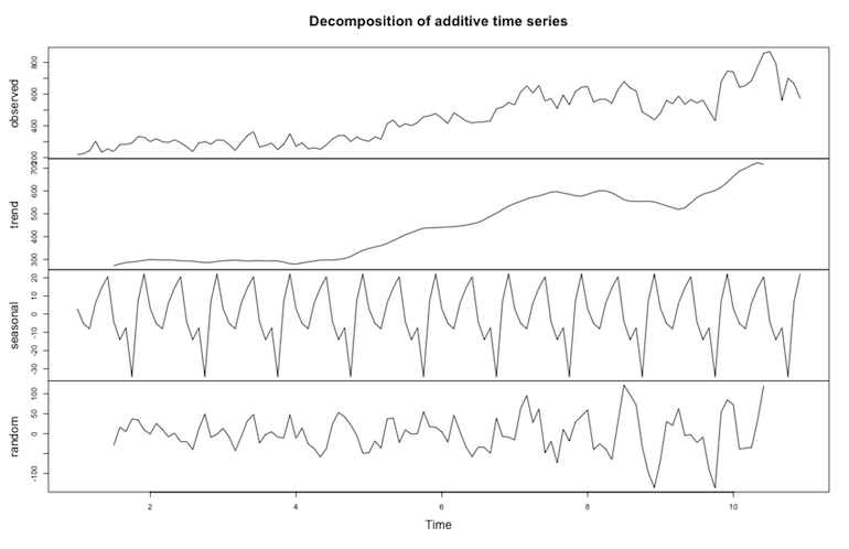 Graphs from the data