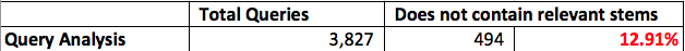 In this case, 88% of the queries contained *some* basic idea of the keyword.