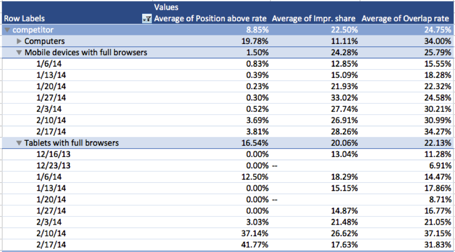 Google AdWords Auction Insights Spreadsheet Example