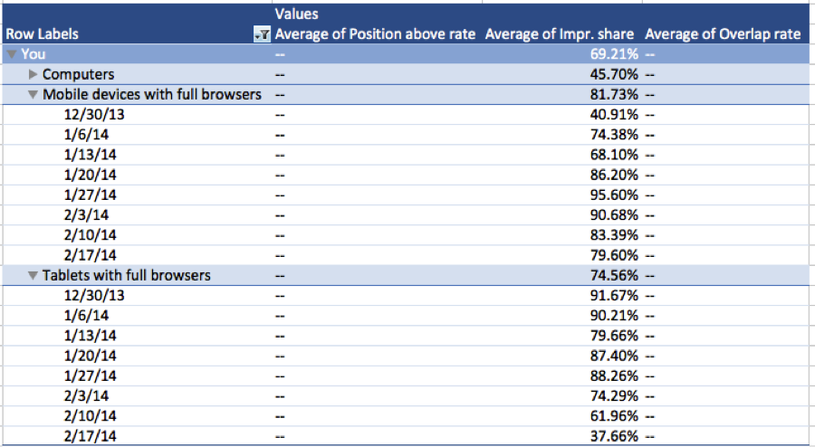 Google AdWords Insight Example 2