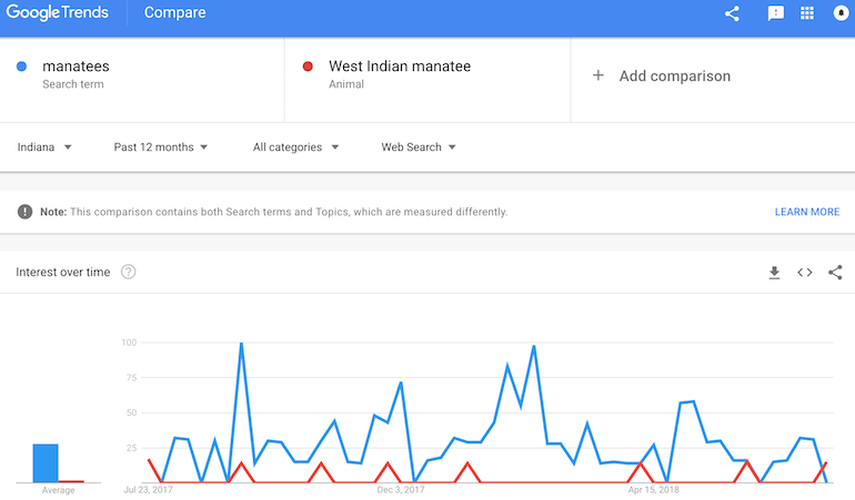 Google Trends - Manatees