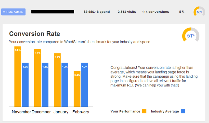 A month-by-month breakdown of your Conversion Rate compared to your competitors.