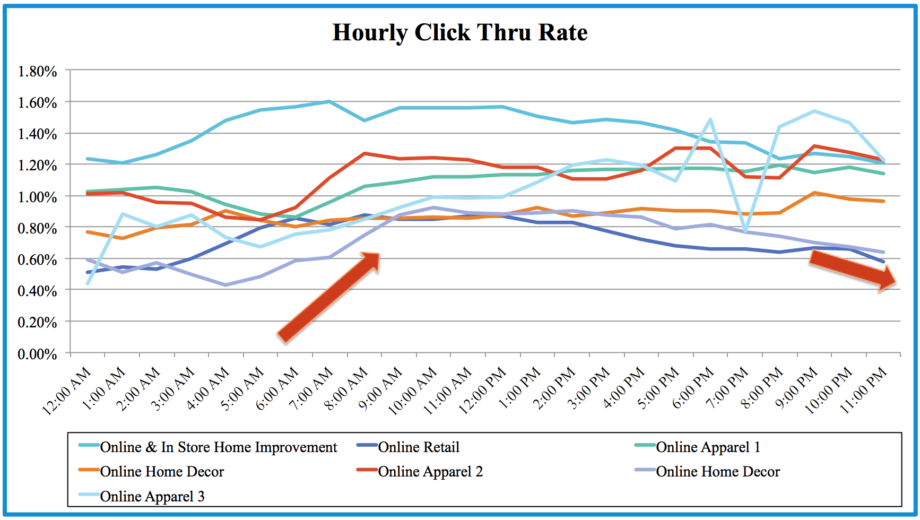 Image of hourly CTR graph